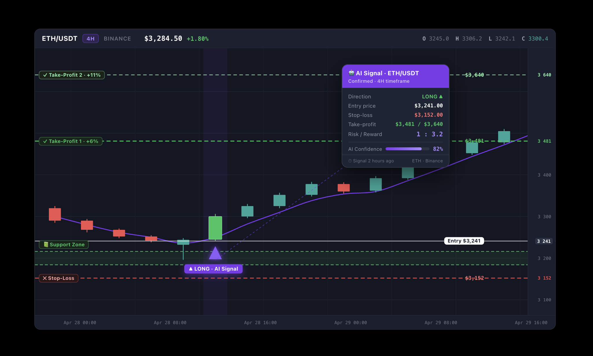Пример работы индикатора на графике BTC/USDT